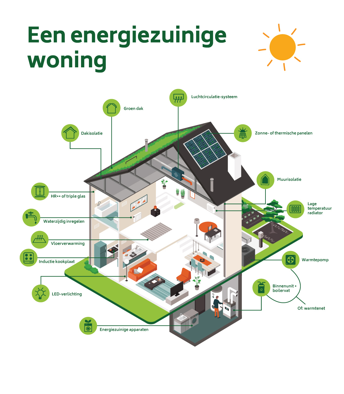 Alle duurzame oplossingen voor je huis
